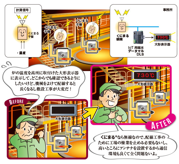 炉の温度を50m離れた表示器に表示 図