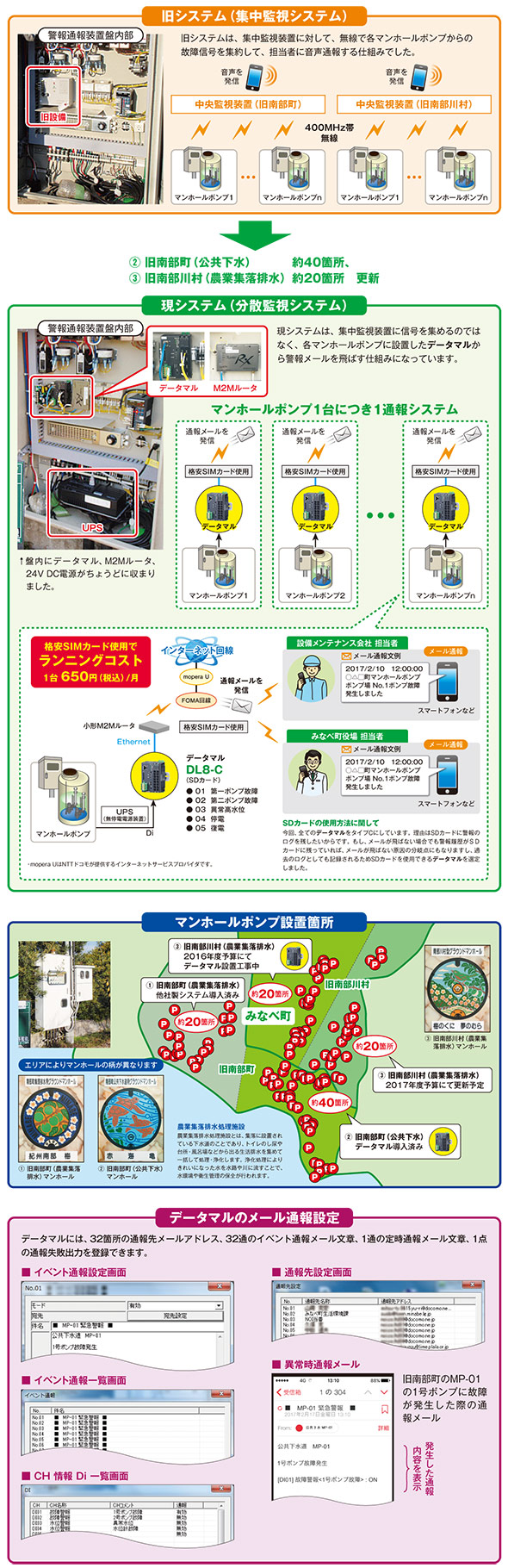 和歌山県みなべ町の農業集落排水処理施設と下水道のマンホールポンプに設置された異常監視用メール通報システム構成図