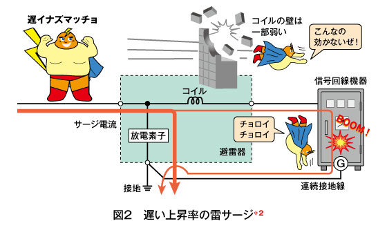 図2　遅い上昇率の雷サージ＊2