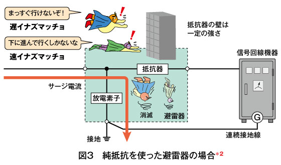 図3　純抵抗を使った避雷器の場合＊2