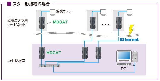 スター形接続の場合