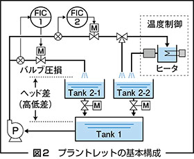 図2　プラントレットの基本構成