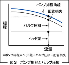 図3　ポンプ揚程とバルブ圧損