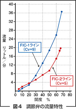 図4　調節弁の流量特性