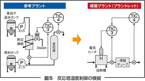 図５　反応塔温度制御の模擬