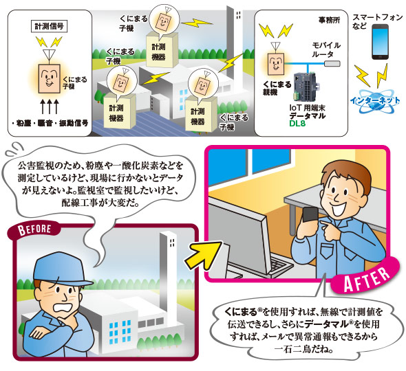 粉塵や一酸化炭素測定データの監視 図