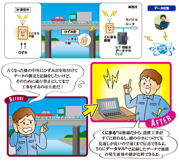 古い橋のひずみ測定と監視 図