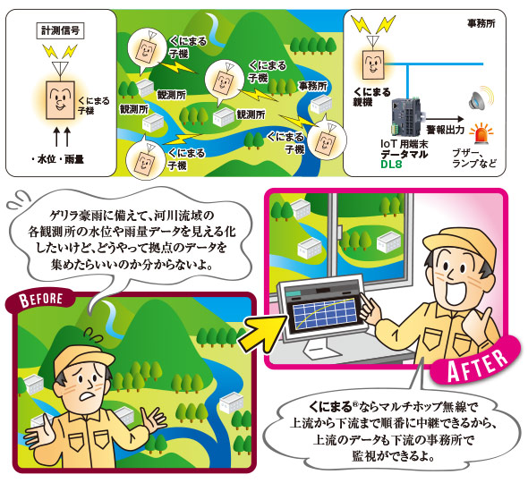 河川の上流から下流までの水位監視 図