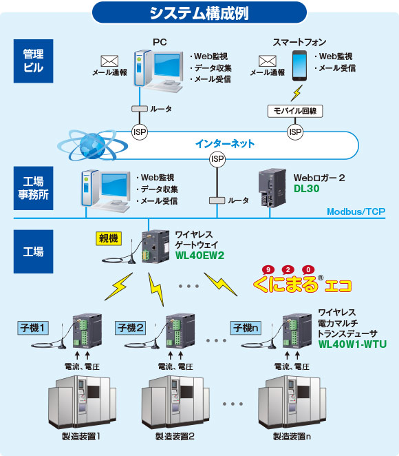 一体形電力計測値発信無線子局くにまる エコ　システム構成例