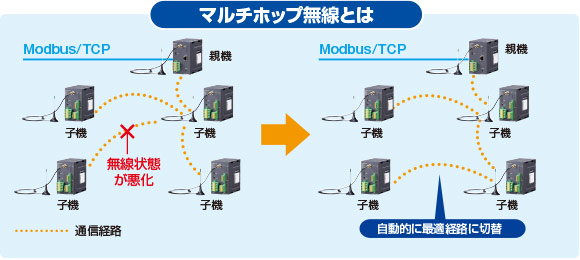 マルチホップ無線とは