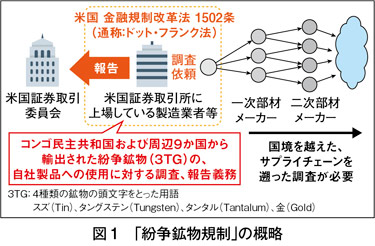 図1　「紛争鉱物規制」の概略