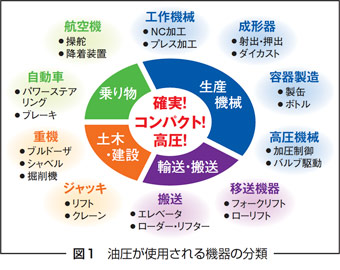 図1　油圧が使用される機器の分類