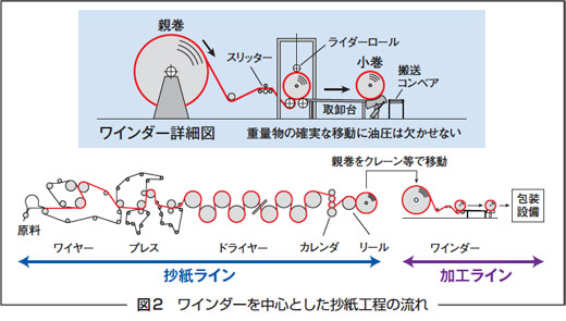 図2　ワインダーを中心とした抄紙工程の流れ