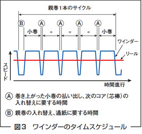 図3　ワインダーのタイムスケジュール