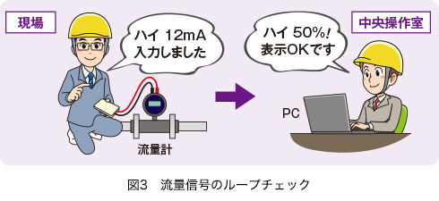 図3　流量信号のループチェック