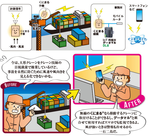 大形クレーン上の風向・風速遠隔監視 図