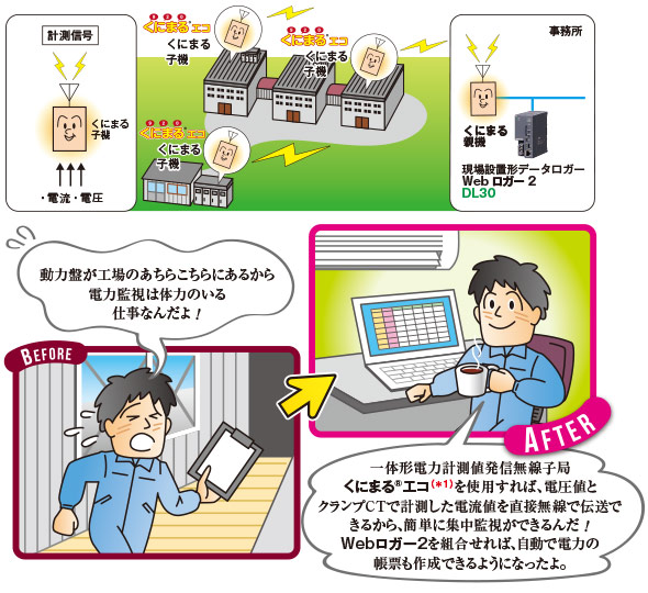 工場の動力盤の遠隔監視 図