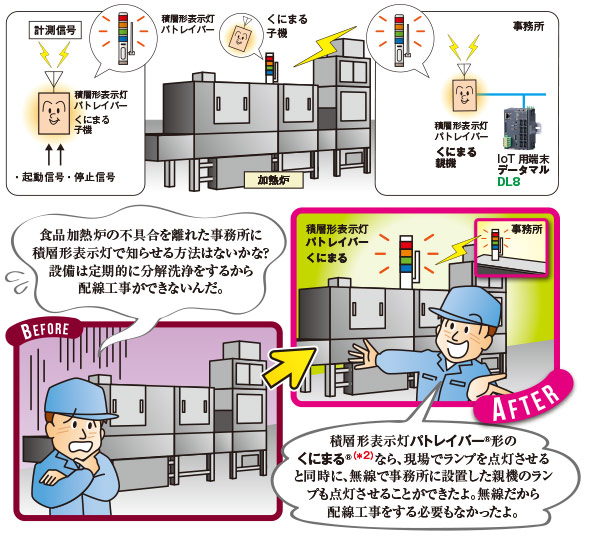 冷凍食品工場の加熱炉の異常監視 図