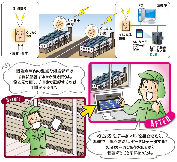 酒造倉庫の温度・湿度の遠隔監視 図