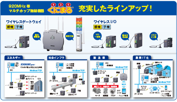 920MHz帯 マルチホップ無線 くにまる® 充実したラインアップ！