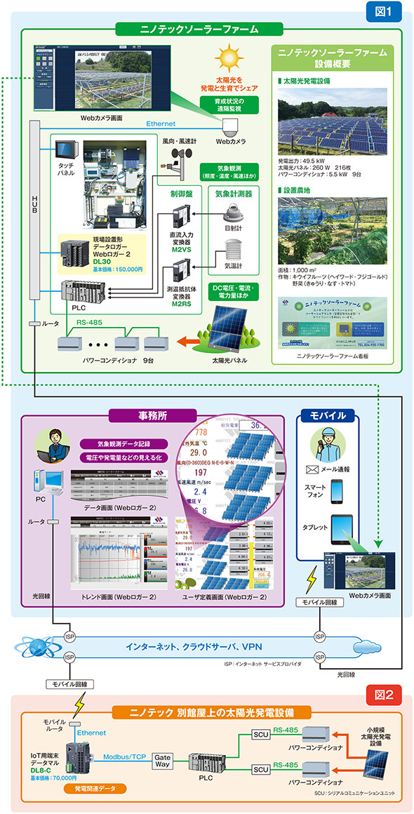 （株）ニノテック様の「ニノテックソーラーファーム」に採用された IoT時代のデータロガー「Webロガー2」システム構成図