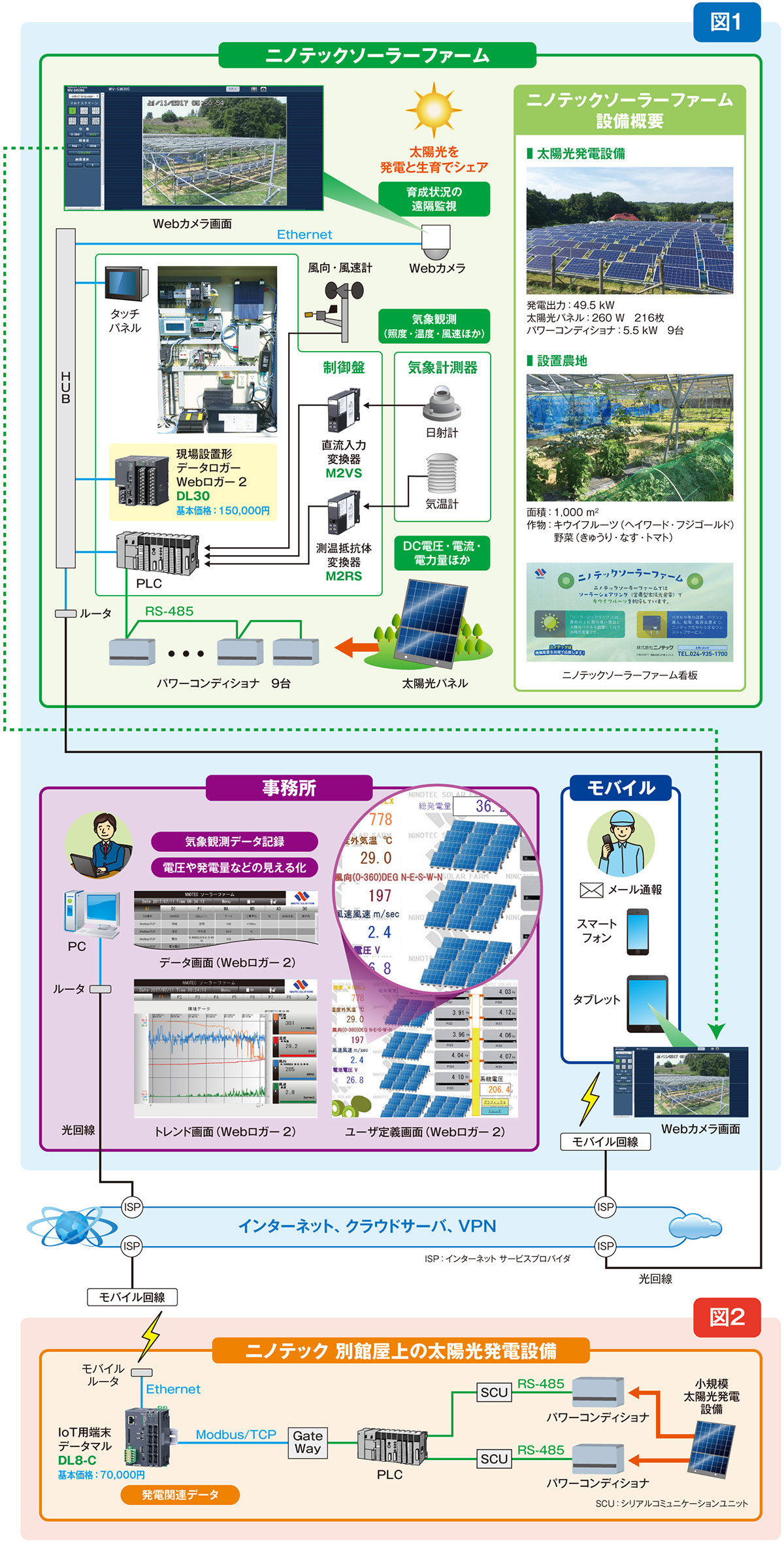 （株）ニノテック様の「ニノテックソーラーファーム」に採用された IoT時代のデータロガー「Webロガー2」システム構成図