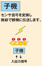 子機 -センサ信号を変換し無線で親機に伝送します。