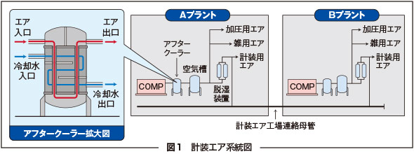 図1　計装エア系統図