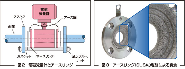 図2　電磁流量計とアースリング / 図3　アースリング（SUS）の塩酸による腐食