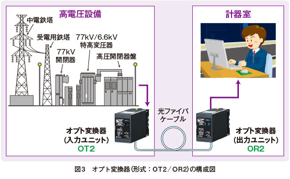 図3　オプト変換器（形式：OT2／OR2）の構成図