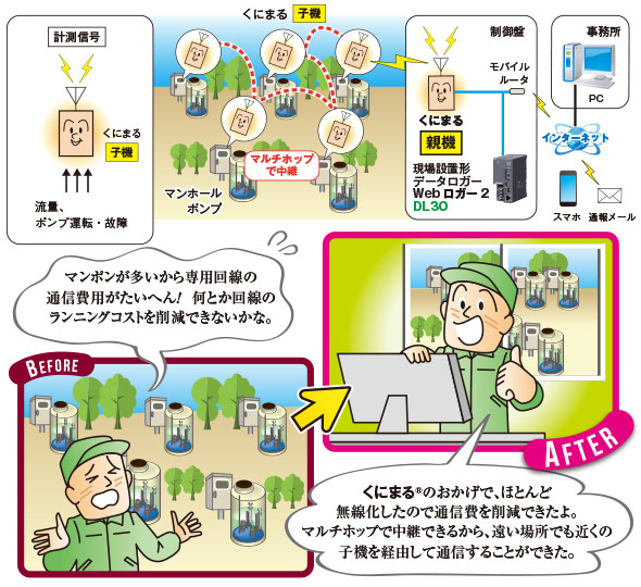 下水道のマンホールポンプ監視 図