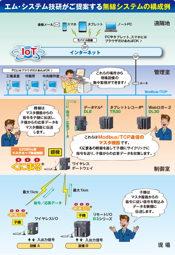 エム･システム技研がご提案する無線システムの構成例