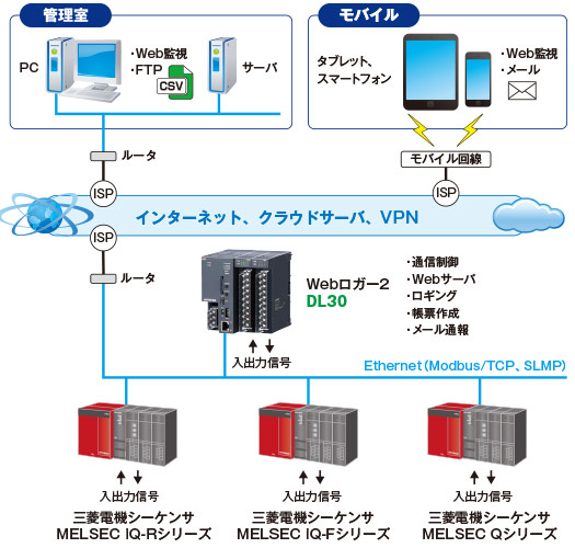 Webロガー2システム構成例