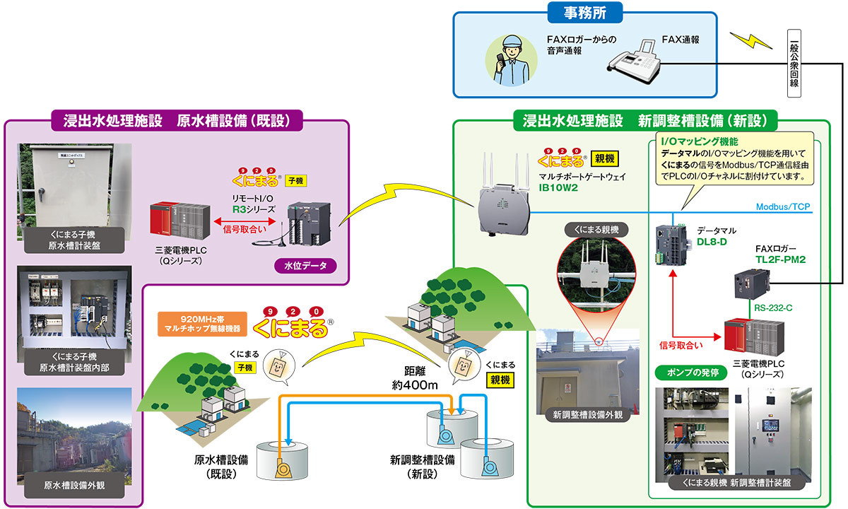 （株）まつえ環境の森様の浸出水処理施設に採用された920MHz帯マルチホップ無線機器「くにまる®」システム構成図