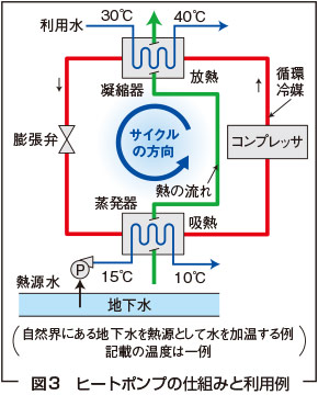 図3　ヒートポンプの仕組みと利用例