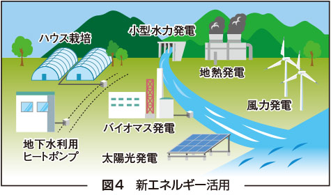 図4　新エネルギー活用