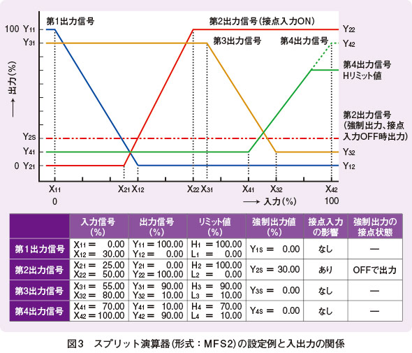 図3　スプリット演算器（形式：MFS2）の設定例と入出力の関係