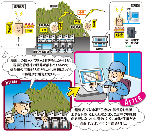 廃鉱山の排水水質監視 図