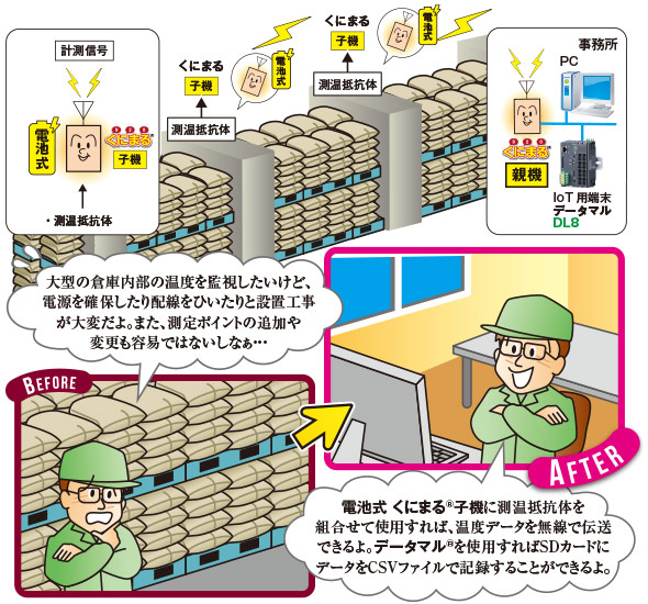 大型倉庫の温度監視 図