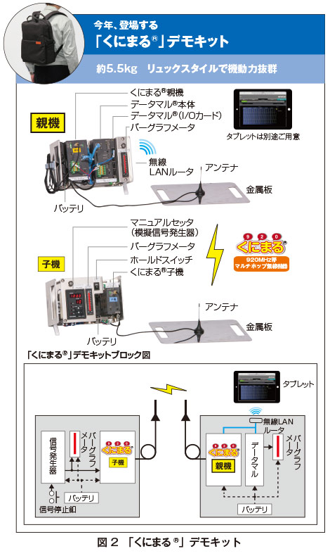 図2　「くにまる®」デモキット