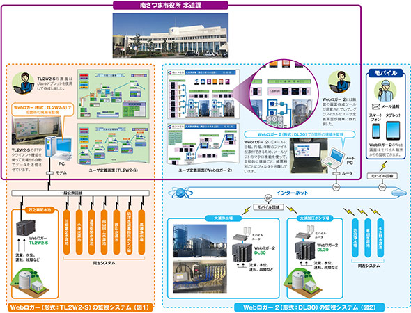 鹿児島県南さつま市水道課に採用された「Webロガー（形式：TL2W2-S）」と「Webロガー2（形式：DL30）」システム構成図