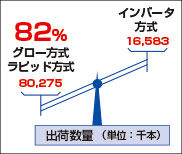 国内の直管形蛍光灯の販売実績図