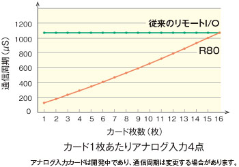 カード1枚あたりアナログ入力４点 図