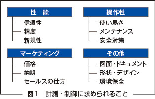 図1　計測・制御に求められること