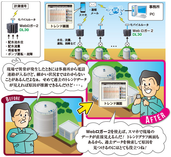 水道施設の遠隔監視 図