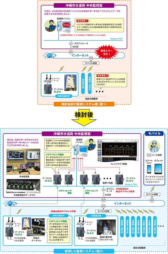 沖縄市水道局の水道監視に採用されたIoT用端末 データマル®（形式：DL8-D）システム構成図