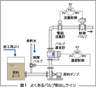 図1　よくあるパルプ取出しライン