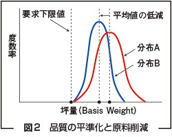 図2　品質の平準化と原料削減