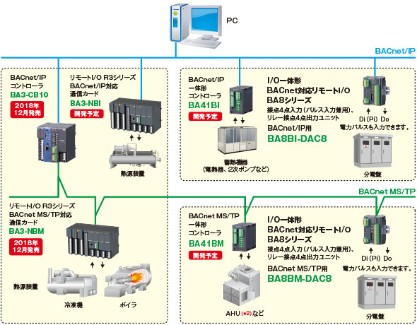 BACnet対応製品のご紹介　図