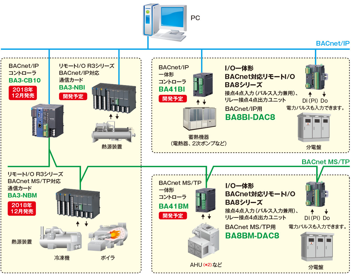 BACnet対応製品のご紹介　図